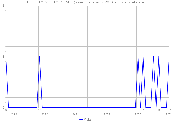 CUBE JELLY INVESTMENT SL - (Spain) Page visits 2024 
