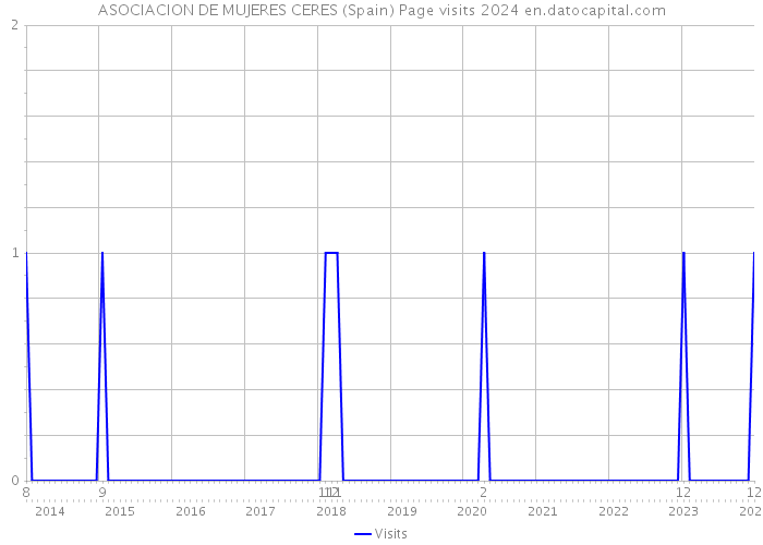 ASOCIACION DE MUJERES CERES (Spain) Page visits 2024 