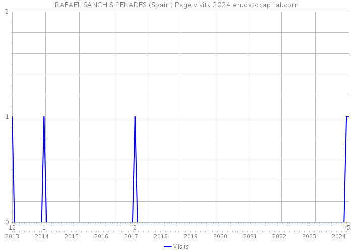 RAFAEL SANCHIS PENADES (Spain) Page visits 2024 