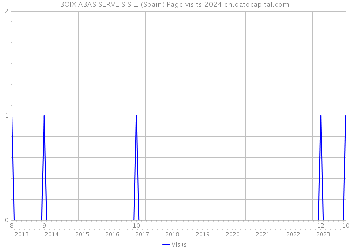 BOIX ABAS SERVEIS S.L. (Spain) Page visits 2024 