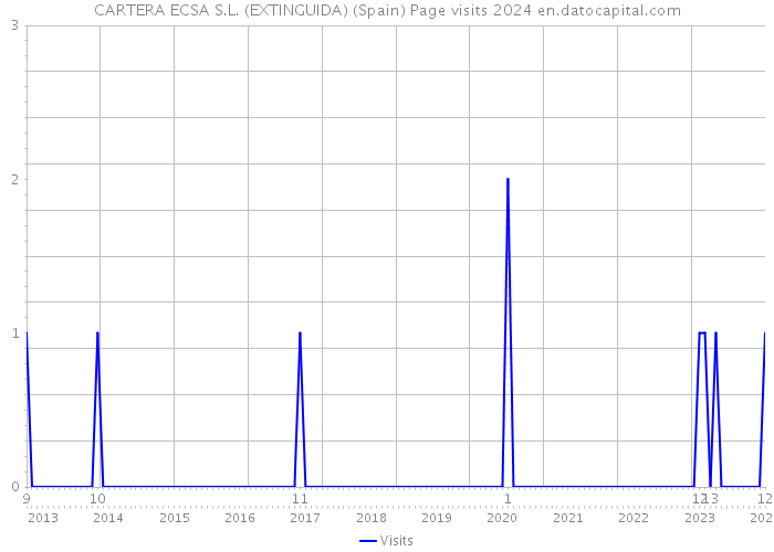 CARTERA ECSA S.L. (EXTINGUIDA) (Spain) Page visits 2024 