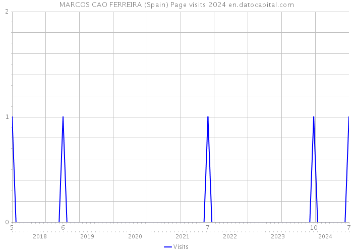 MARCOS CAO FERREIRA (Spain) Page visits 2024 