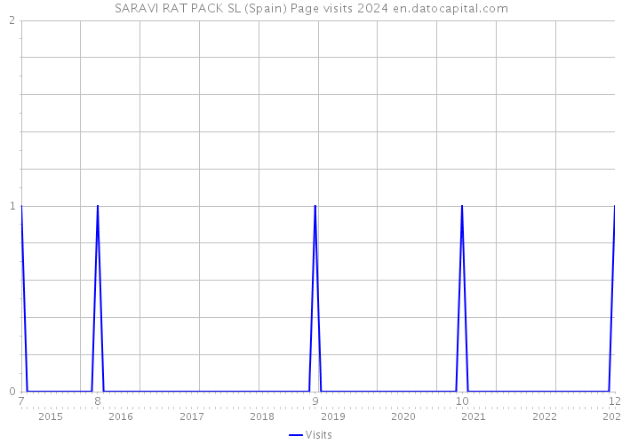 SARAVI RAT PACK SL (Spain) Page visits 2024 