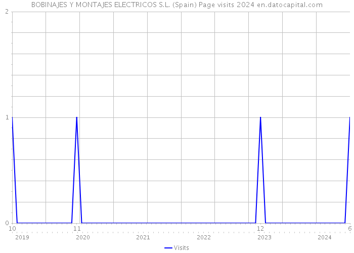 BOBINAJES Y MONTAJES ELECTRICOS S.L. (Spain) Page visits 2024 