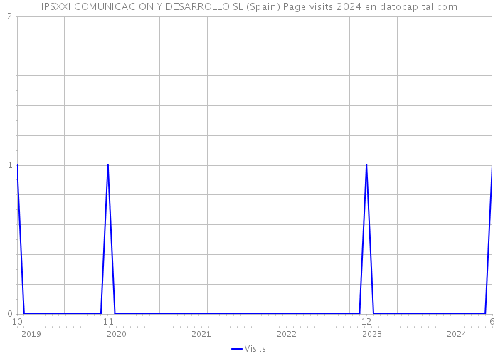 IPSXXI COMUNICACION Y DESARROLLO SL (Spain) Page visits 2024 
