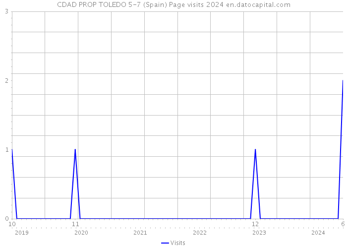 CDAD PROP TOLEDO 5-7 (Spain) Page visits 2024 