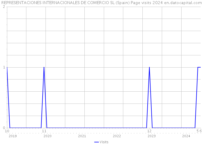 REPRESENTACIONES INTERNACIONALES DE COMERCIO SL (Spain) Page visits 2024 