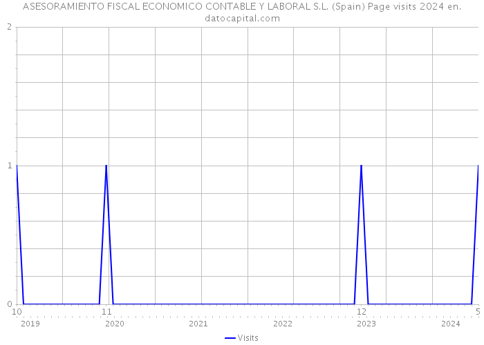 ASESORAMIENTO FISCAL ECONOMICO CONTABLE Y LABORAL S.L. (Spain) Page visits 2024 
