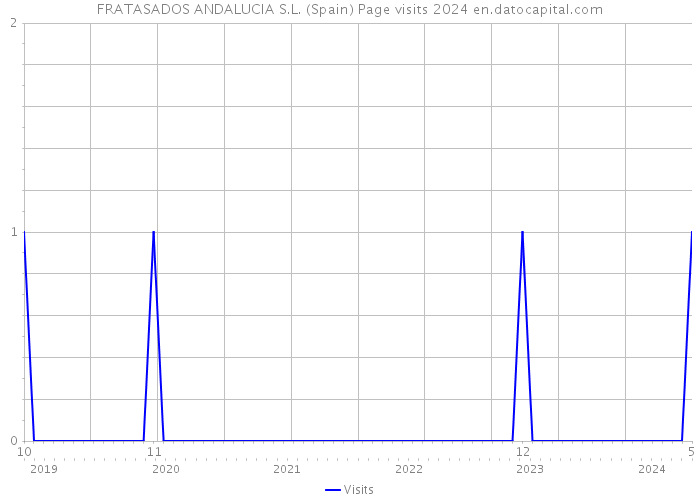 FRATASADOS ANDALUCIA S.L. (Spain) Page visits 2024 