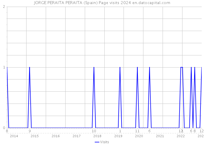 JORGE PERAITA PERAITA (Spain) Page visits 2024 