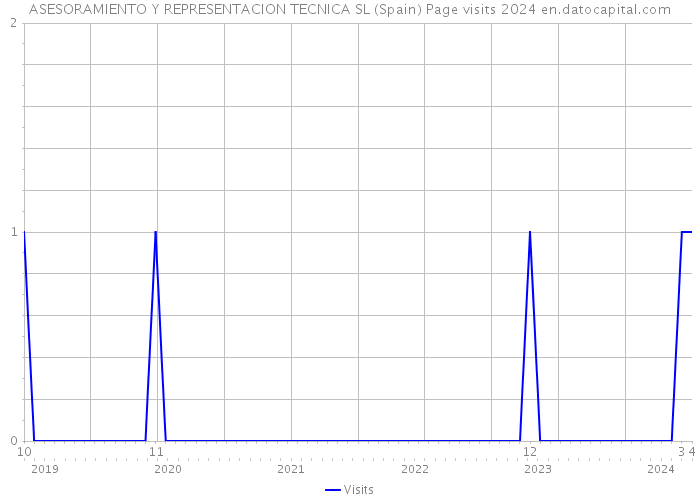 ASESORAMIENTO Y REPRESENTACION TECNICA SL (Spain) Page visits 2024 