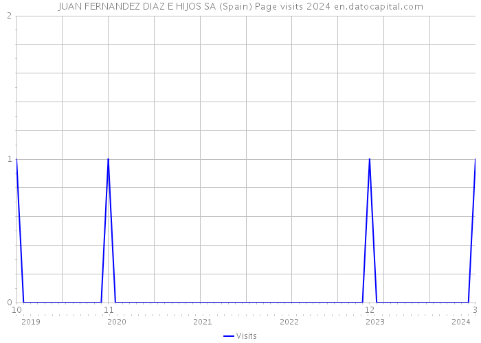 JUAN FERNANDEZ DIAZ E HIJOS SA (Spain) Page visits 2024 