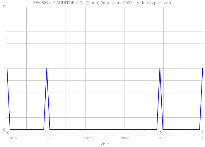REVISION Y AUDITORIA SL (Spain) Page visits 2024 