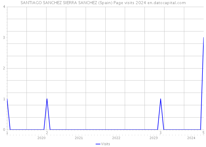 SANTIAGO SANCHEZ SIERRA SANCHEZ (Spain) Page visits 2024 