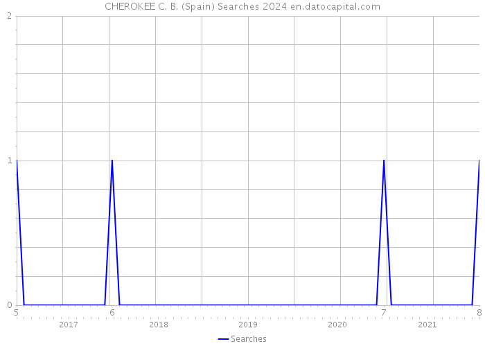 CHEROKEE C. B. (Spain) Searches 2024 