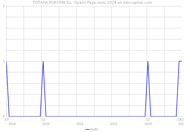 TOTANA PORCINA S.L. (Spain) Page visits 2024 