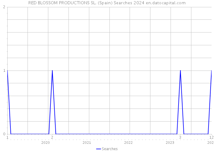 RED BLOSSOM PRODUCTIONS SL. (Spain) Searches 2024 