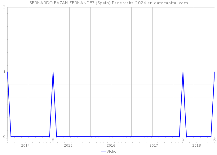 BERNARDO BAZAN FERNANDEZ (Spain) Page visits 2024 