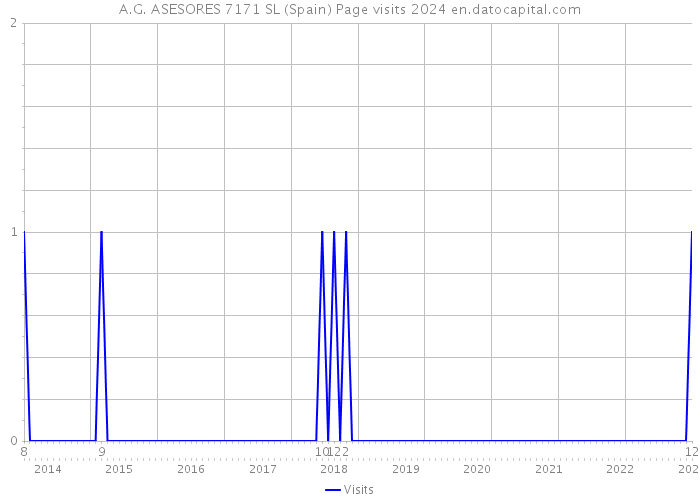 A.G. ASESORES 7171 SL (Spain) Page visits 2024 