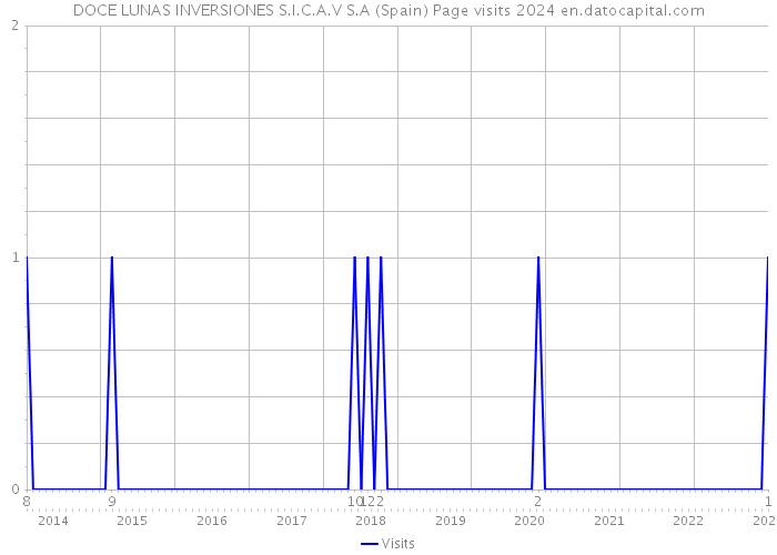 DOCE LUNAS INVERSIONES S.I.C.A.V S.A (Spain) Page visits 2024 