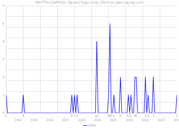 MATTIA CAPRIOLI (Spain) Page visits 2024 