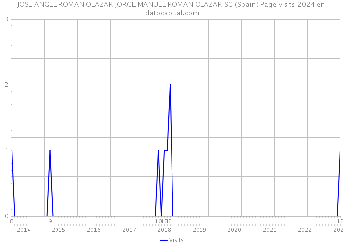 JOSE ANGEL ROMAN OLAZAR JORGE MANUEL ROMAN OLAZAR SC (Spain) Page visits 2024 