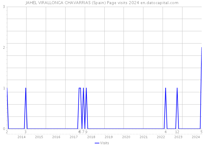 JAHEL VIRALLONGA CHAVARRIAS (Spain) Page visits 2024 