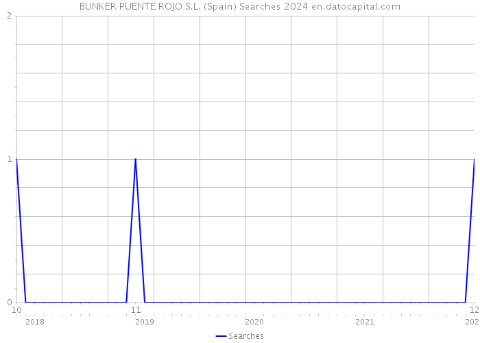 BUNKER PUENTE ROJO S.L. (Spain) Searches 2024 