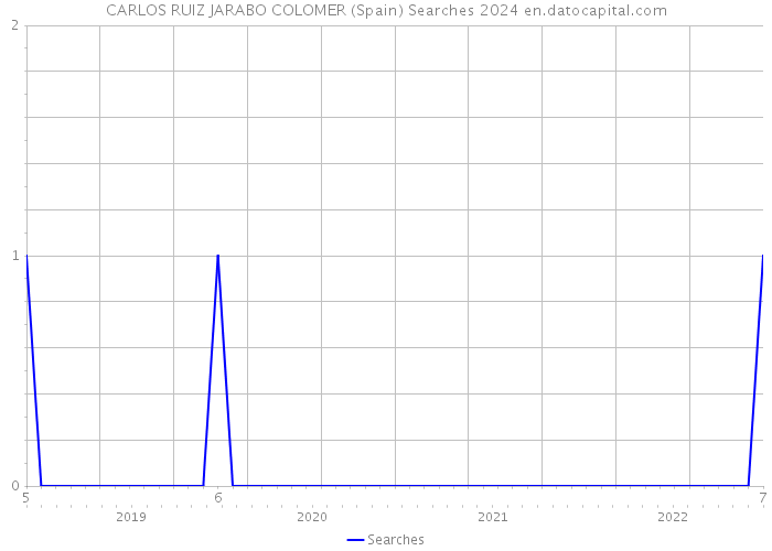 CARLOS RUIZ JARABO COLOMER (Spain) Searches 2024 