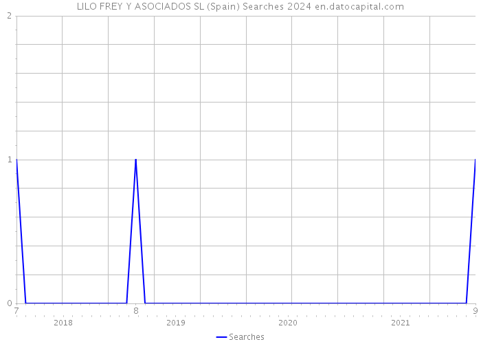 LILO FREY Y ASOCIADOS SL (Spain) Searches 2024 