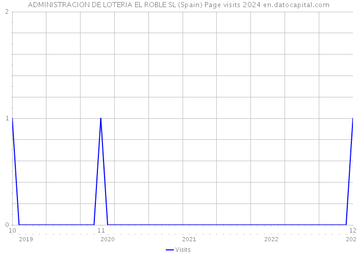 ADMINISTRACION DE LOTERIA EL ROBLE SL (Spain) Page visits 2024 