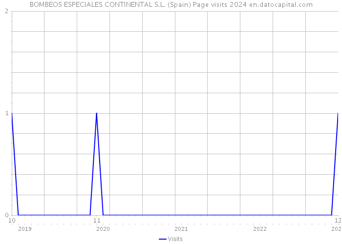 BOMBEOS ESPECIALES CONTINENTAL S.L. (Spain) Page visits 2024 