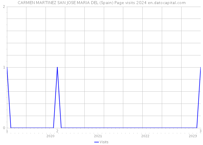 CARMEN MARTINEZ SAN JOSE MARIA DEL (Spain) Page visits 2024 