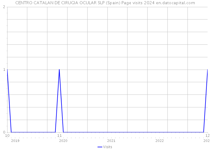 CENTRO CATALAN DE CIRUGIA OCULAR SLP (Spain) Page visits 2024 