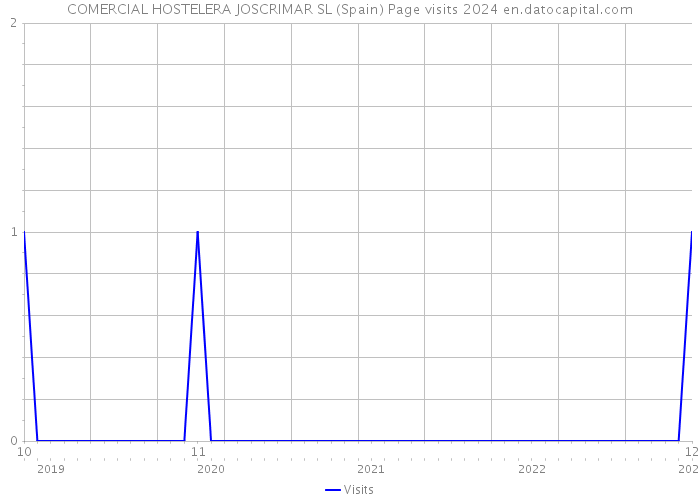 COMERCIAL HOSTELERA JOSCRIMAR SL (Spain) Page visits 2024 