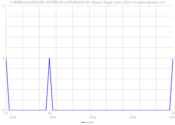 COMERCIALIZADORA EXTERIOR ASTURIANA SA (Spain) Page visits 2024 