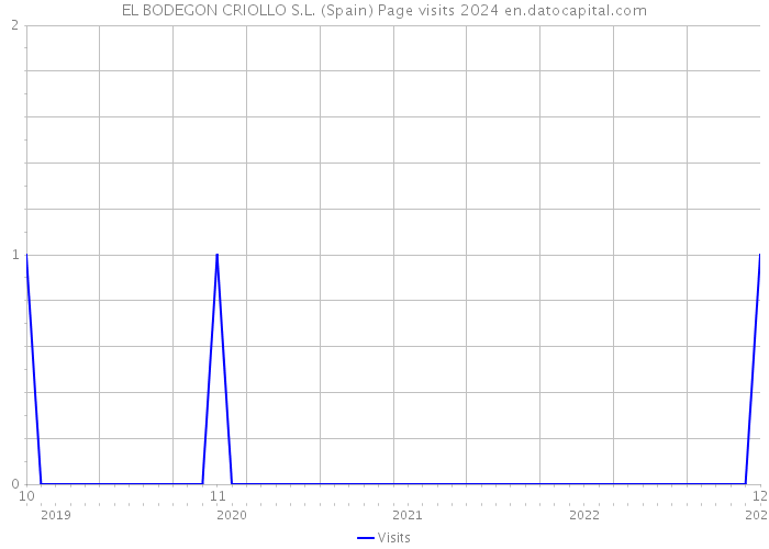 EL BODEGON CRIOLLO S.L. (Spain) Page visits 2024 