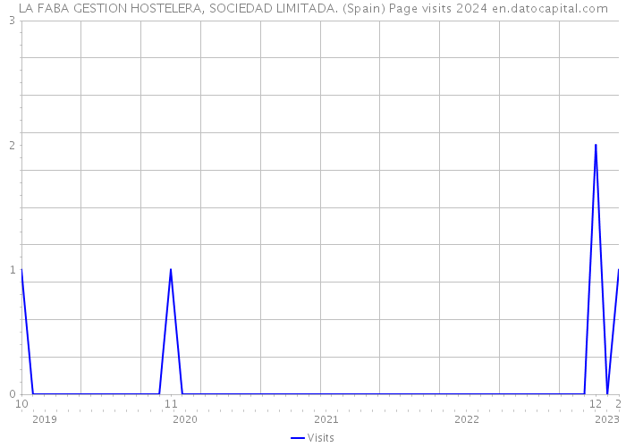LA FABA GESTION HOSTELERA, SOCIEDAD LIMITADA. (Spain) Page visits 2024 