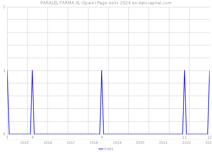 PARALEL FARMA SL (Spain) Page visits 2024 