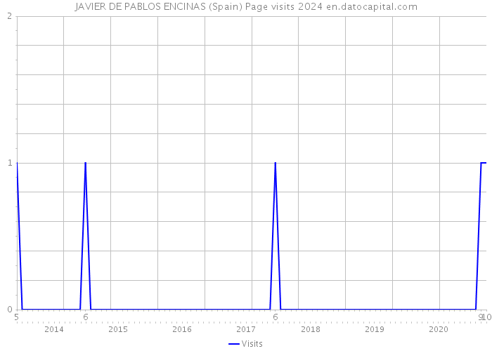 JAVIER DE PABLOS ENCINAS (Spain) Page visits 2024 