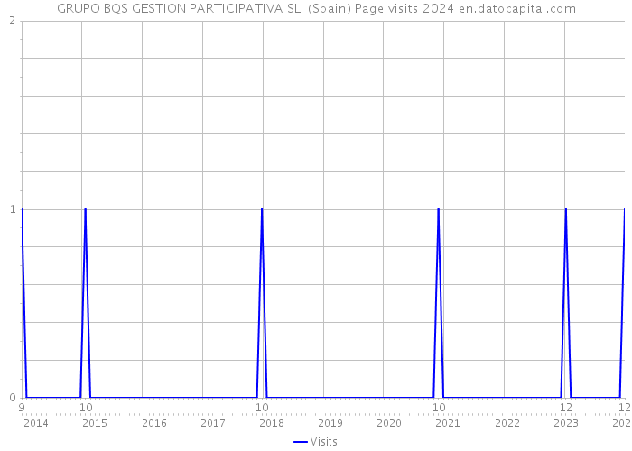 GRUPO BQS GESTION PARTICIPATIVA SL. (Spain) Page visits 2024 
