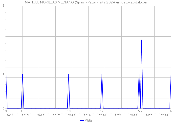 MANUEL MORILLAS MEDIANO (Spain) Page visits 2024 