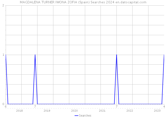 MAGDALENA TURNER IWONA ZOFIA (Spain) Searches 2024 