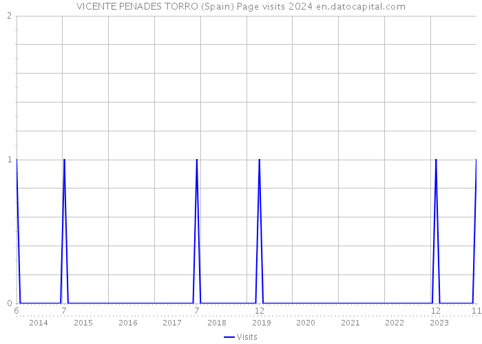 VICENTE PENADES TORRO (Spain) Page visits 2024 