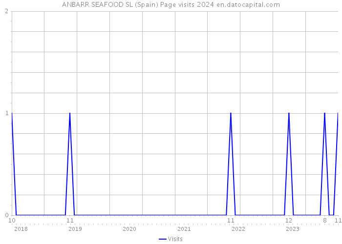 ANBARR SEAFOOD SL (Spain) Page visits 2024 