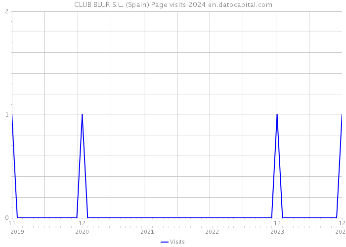CLUB BLUR S.L. (Spain) Page visits 2024 