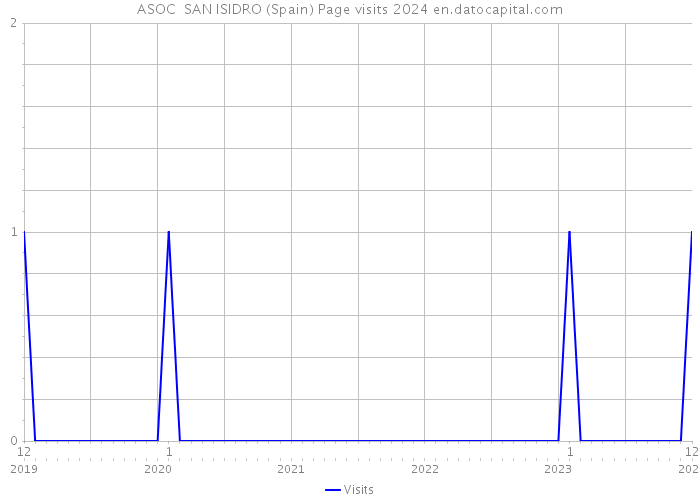 ASOC SAN ISIDRO (Spain) Page visits 2024 