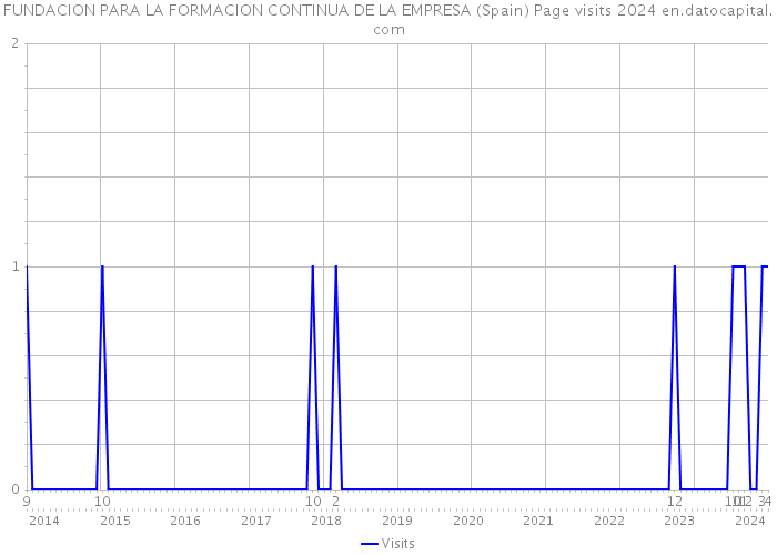 FUNDACION PARA LA FORMACION CONTINUA DE LA EMPRESA (Spain) Page visits 2024 