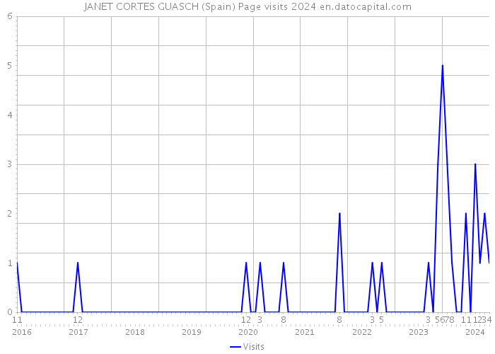 JANET CORTES GUASCH (Spain) Page visits 2024 