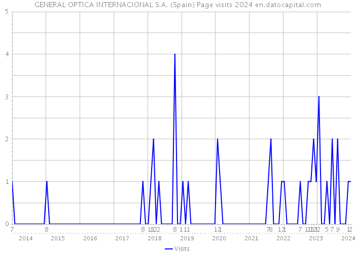 GENERAL OPTICA INTERNACIONAL S.A. (Spain) Page visits 2024 